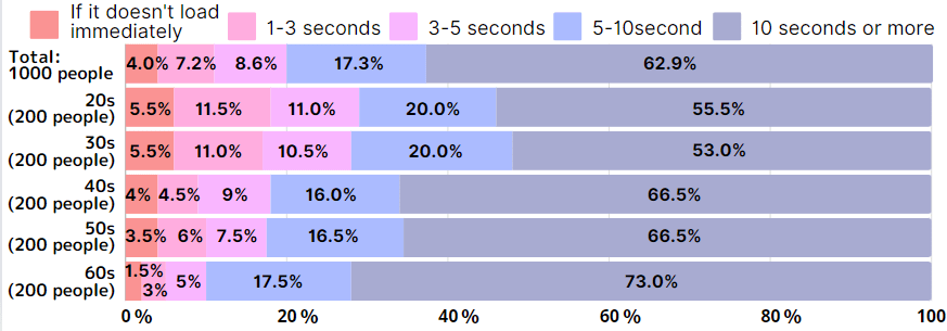 Graph Showing Bounce Rates Due to Webpage Load Time