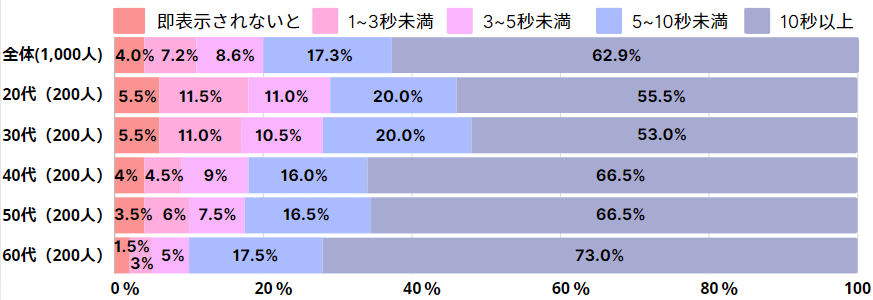 ウェブページの表示時間で離脱率を表したグラフ