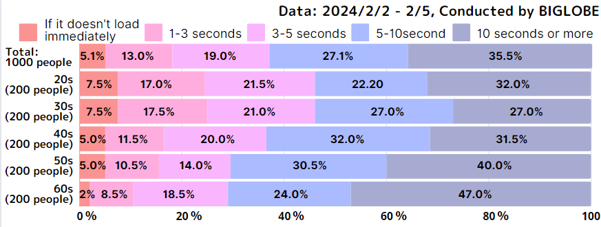 Graph Showing Stress Rates Due to Webpage Load Time