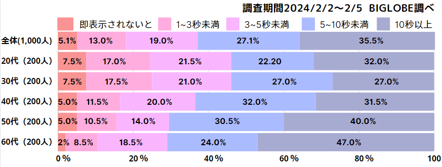 ウェブページの表示時間で感じるストレス率を表したグラフ